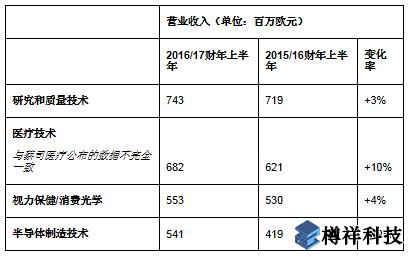 蔡司同期營收增至25.5億歐元，亞洲市場蓬勃