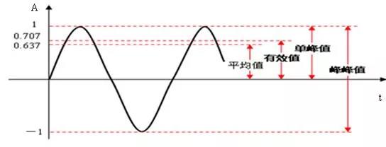 振幅的峰峰值、峰值、有效值