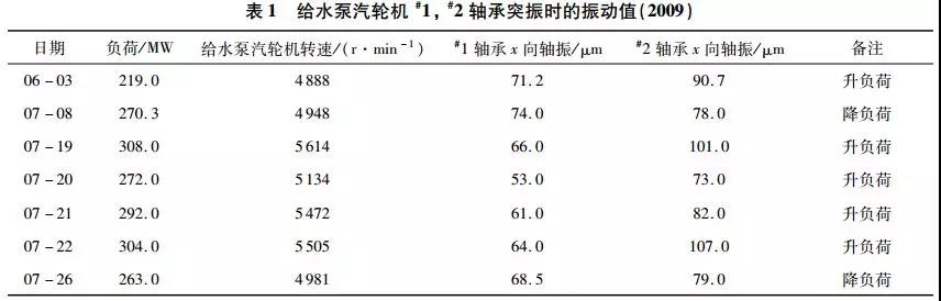 給水泵汽輪機(jī)#1，#2軸承突振時(shí)的振動(dòng)值（2009）