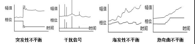 突發(fā)性不平衡相位會產生突變現(xiàn)象