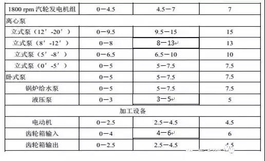 各類設(shè)備振動(dòng)標(biāo)準(zhǔn)
