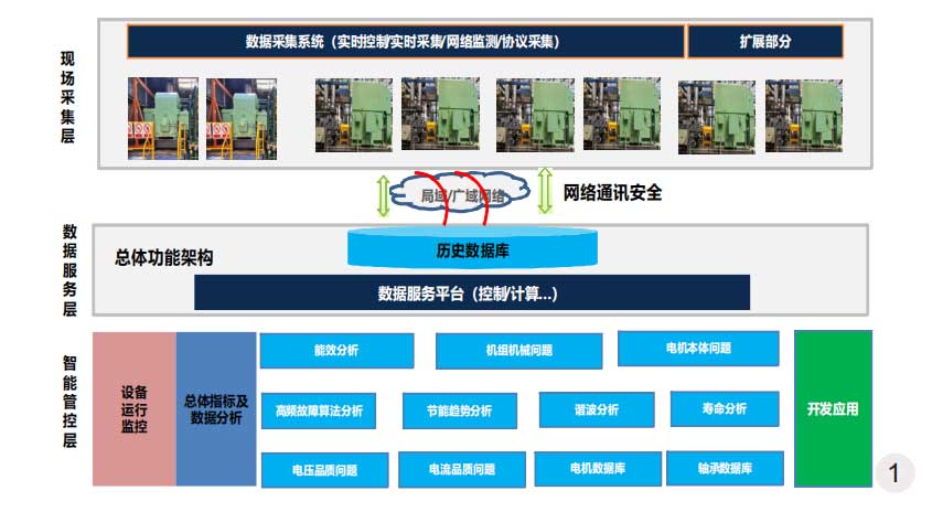 電機在線故障診斷與壽命分析總體結(jié)構