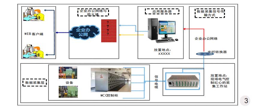 實施電機在線監(jiān)測的流程結(jié)構